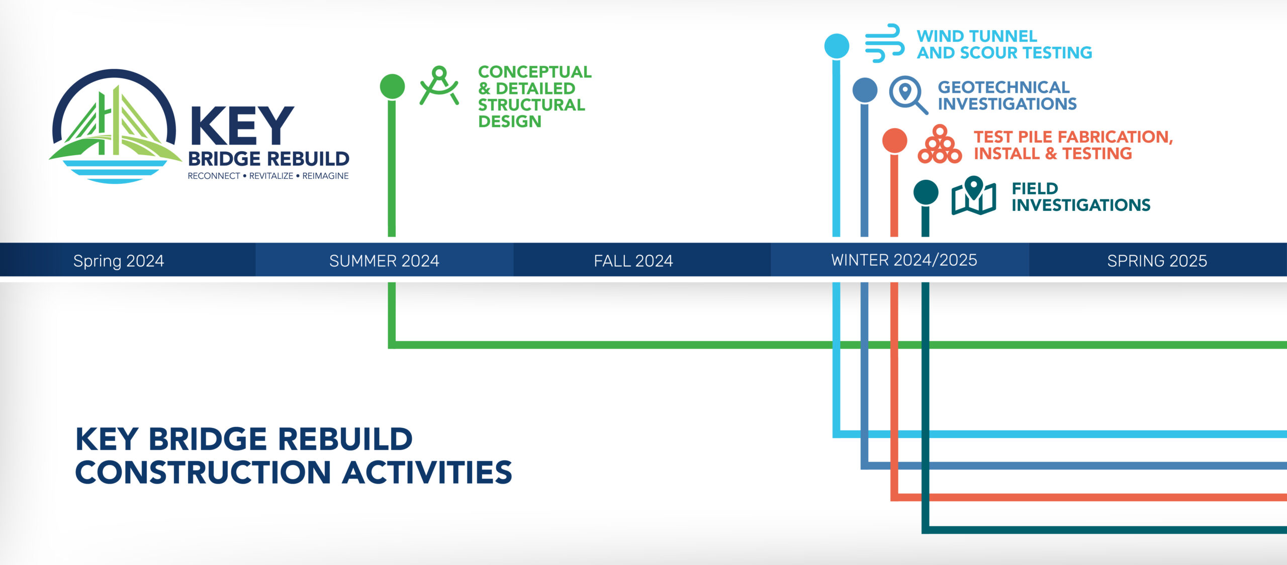 Key Bridge Rebuild Timeline 1