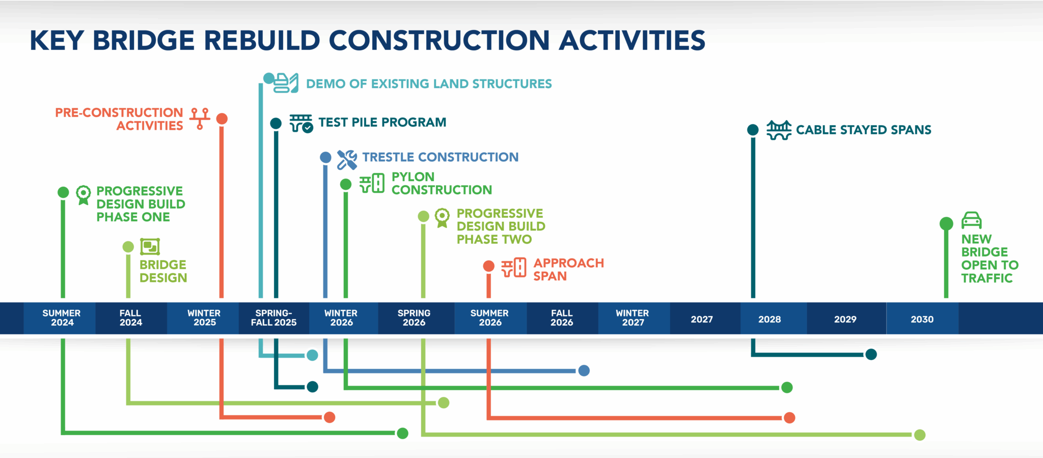 Construction | Key Bridge Rebuild