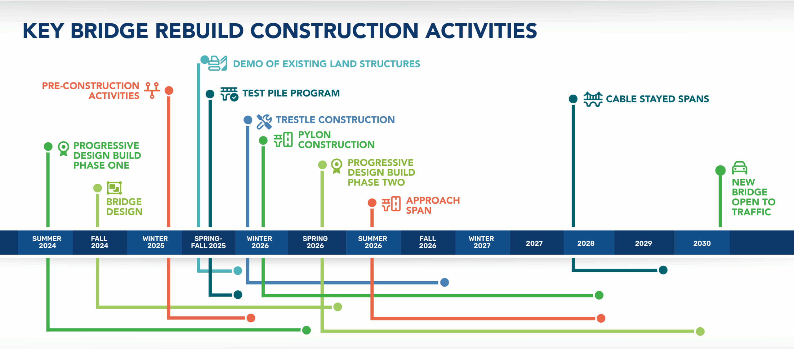visual timeline of construction activities