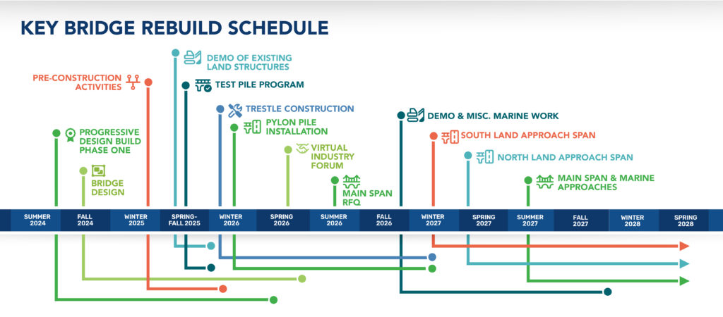 Key Bridge Rebuild Activities Timeline
