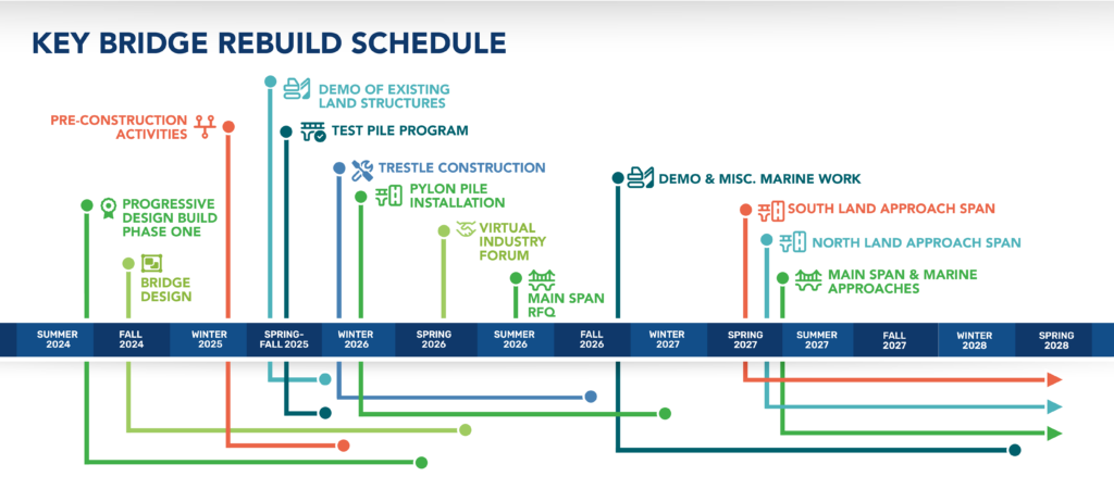 visual timeline of construction activities